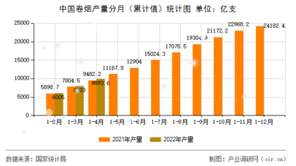 中国卷烟产量分月(累计值)统计图