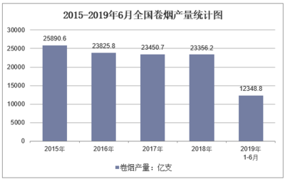 2019-2025年中国卷烟行业发展趋势预测及投资战略咨询报告